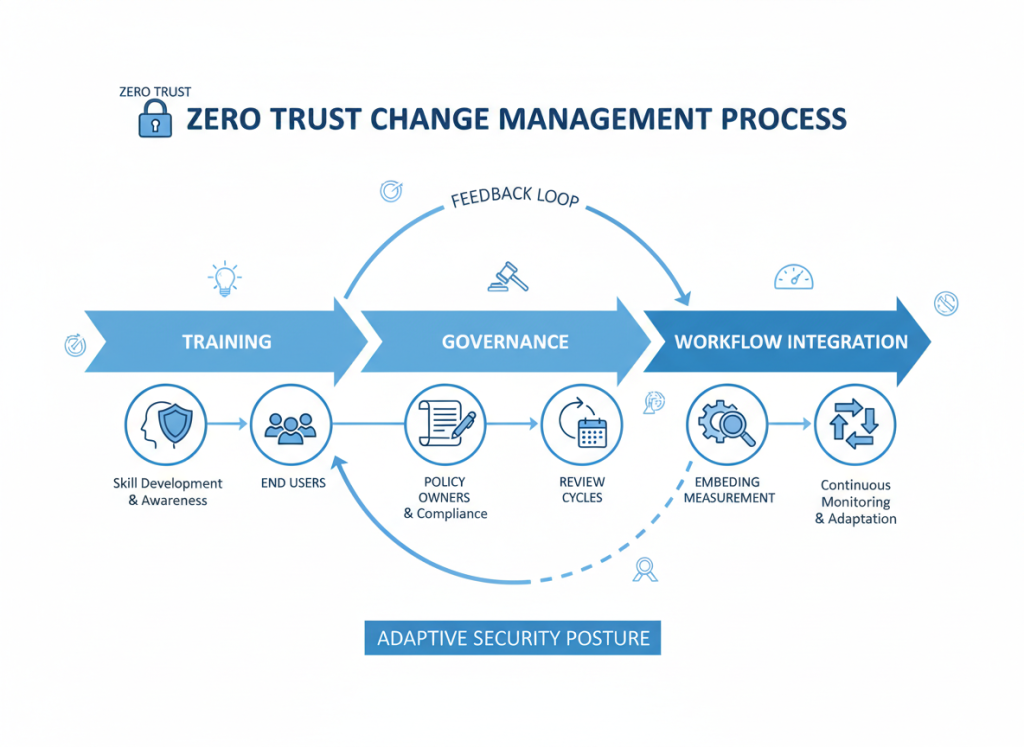Change management process for zero trust implementation showing training, governance, and workflow integration